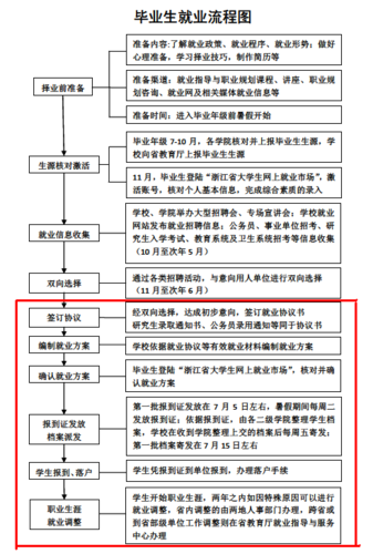 毕业生就业流程图